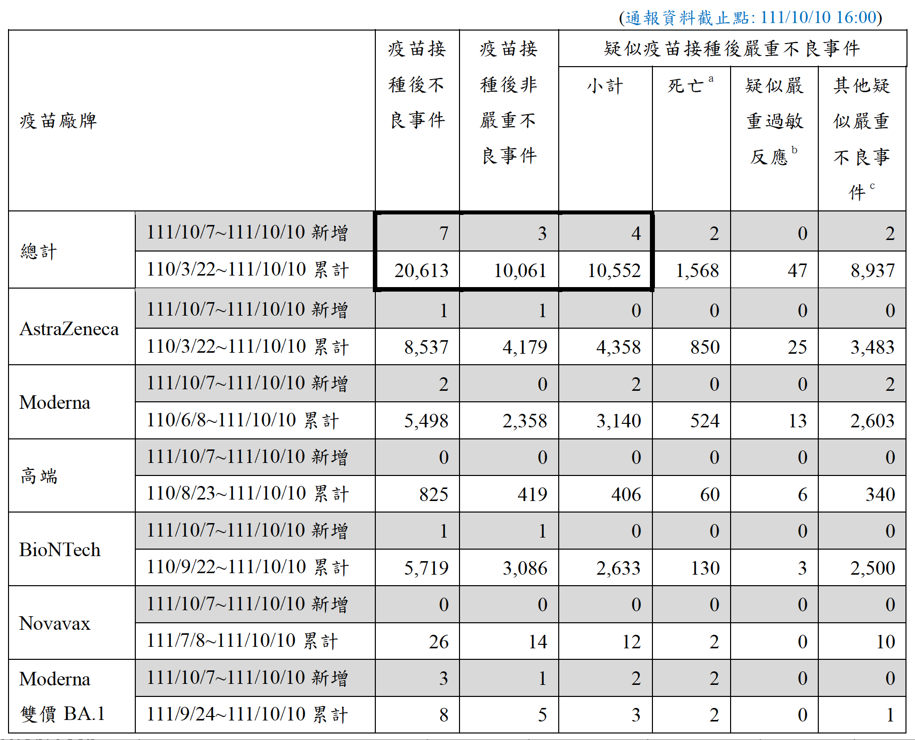 指揮中心公布最新的疫苗接種後不良事件通報。(圖/中央流行疫情指揮中心)