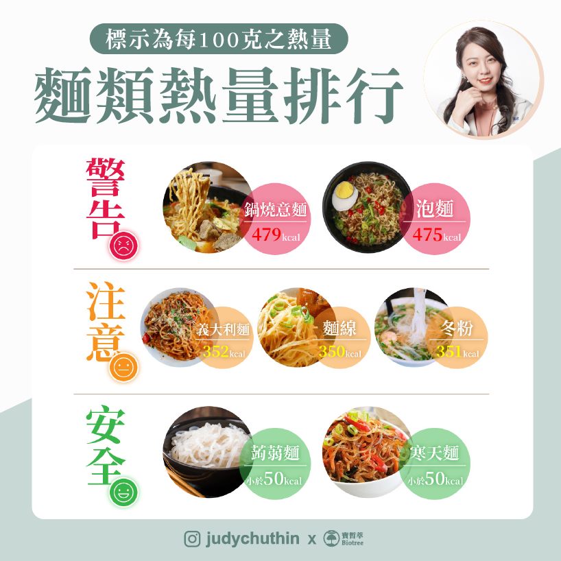 麵類熱量排行榜。(圖/翻攝自營養師朱瑞君臉書)