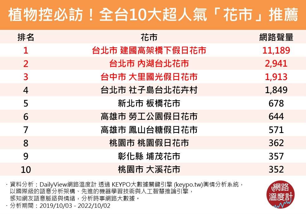 全台10大超人氣「花市」推薦。(圖/網路溫度計)