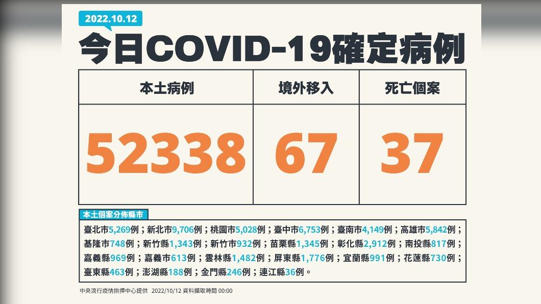 今（12）日新增本土52338例、境外移入67例、37死亡。（圖／中央流行疫情指揮中心）