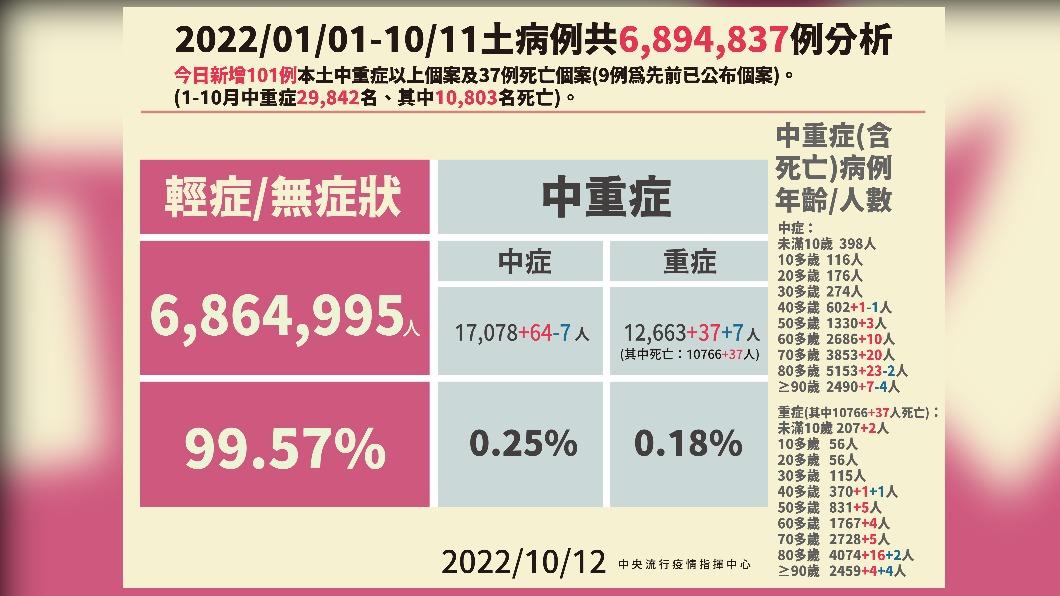2022/01/01-10/11本土病例共6894837例分析。（圖／中央流行疫情指揮中心）