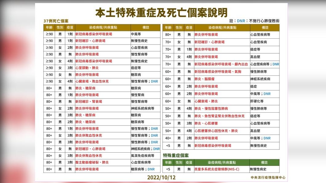 本土特殊中重症及死亡個案說明。(圖/中央流行疫情指揮中心)