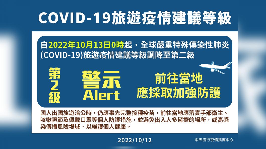 COVID-19旅遊疫情建議等級。（圖／中央流行疫情指揮中心）