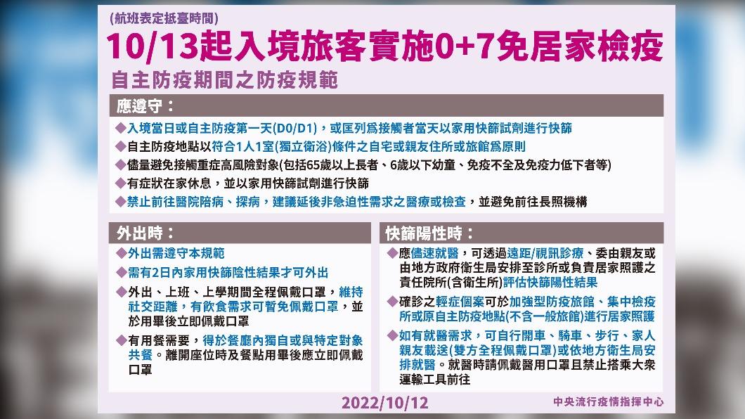 10/13起入境旅客實施0+7免居家檢疫。（圖／中央流行疫情指揮中心）