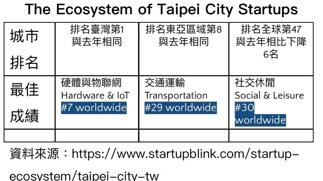 綠委管碧玲貼出全球創業生態系排名台北市成績。(圖/翻攝管碧玲臉書)