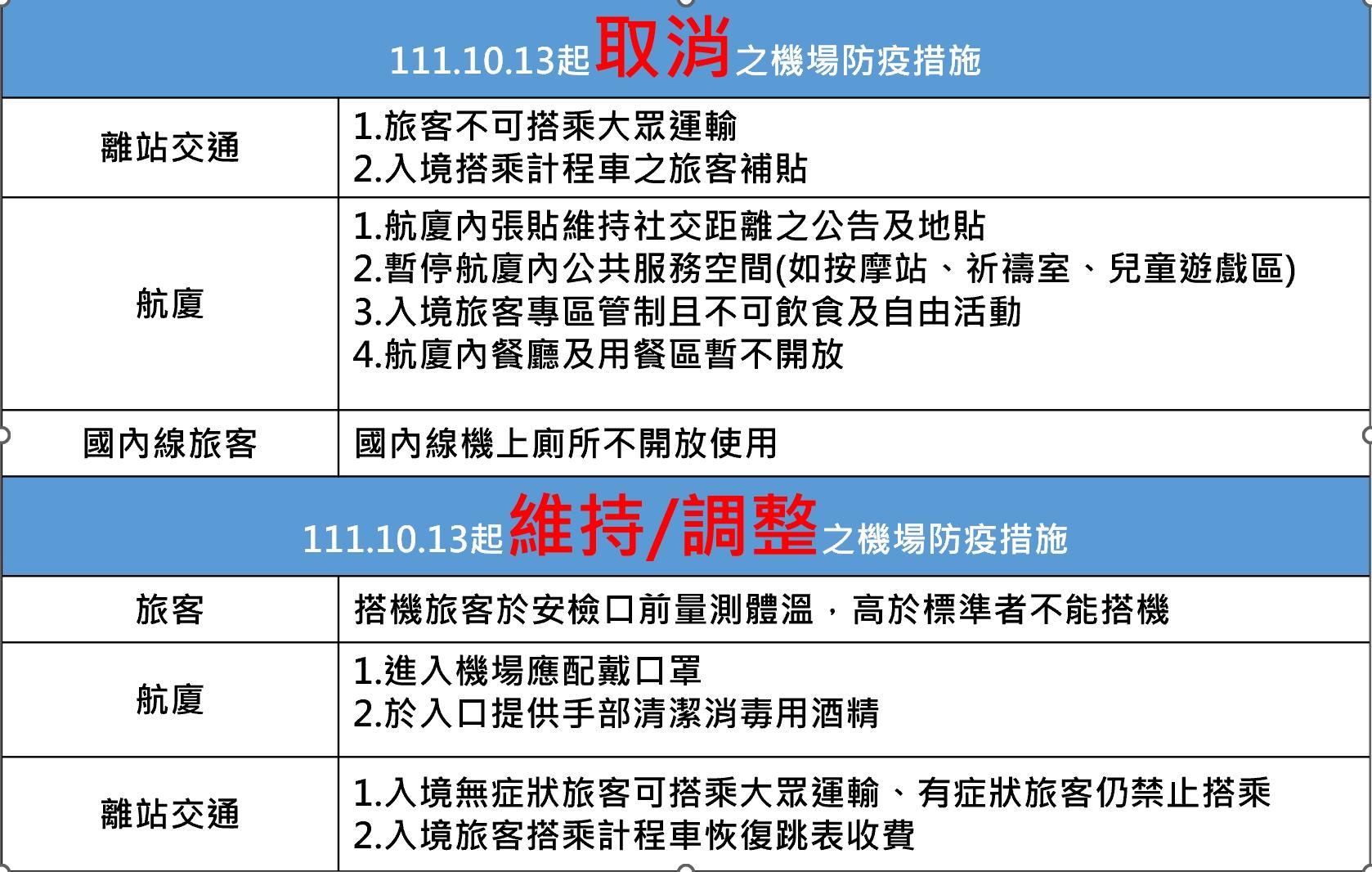 明日起機場解封變化。(圖/民航局 提供)