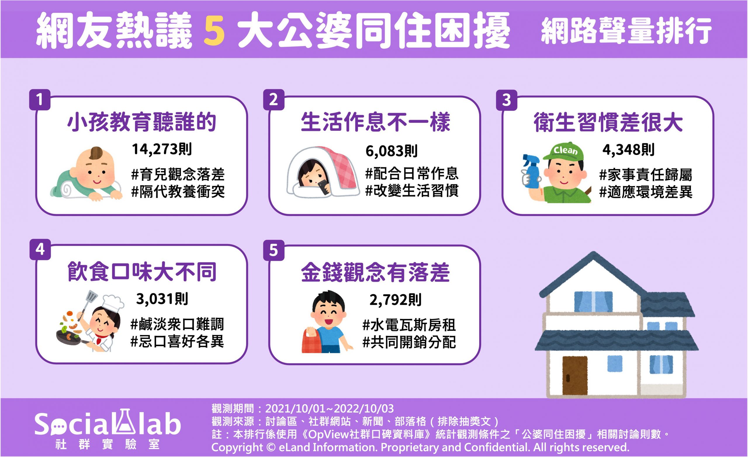 網友熱議5大公婆同住困擾。(圖/社群實驗室)