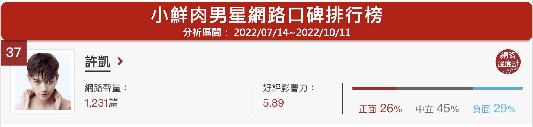 《許凱》位居網路溫度計的小鮮肉男星網路口碑排行榜第37名。（圖／網路溫度計）