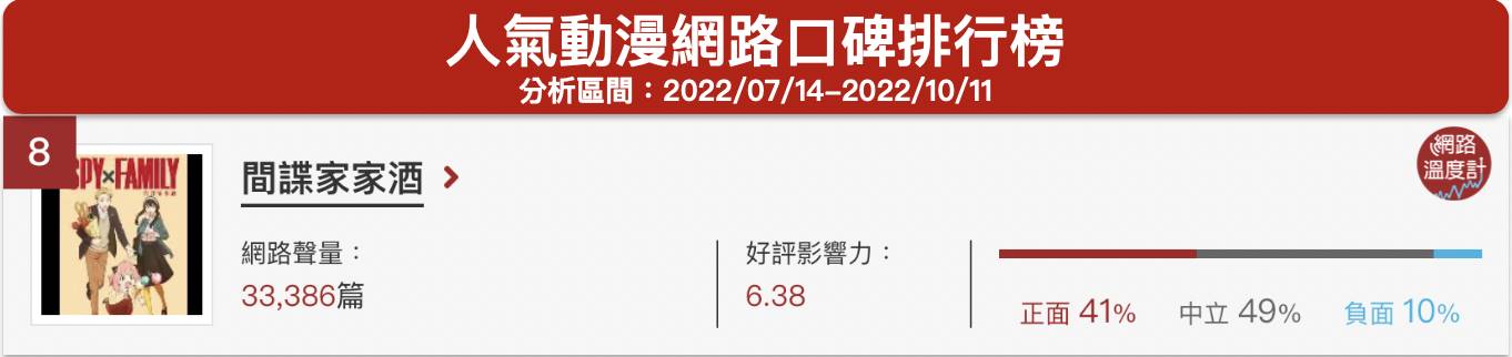 「間諜家家酒」人氣動漫網路口碑排行榜。(圖/網路溫度計)