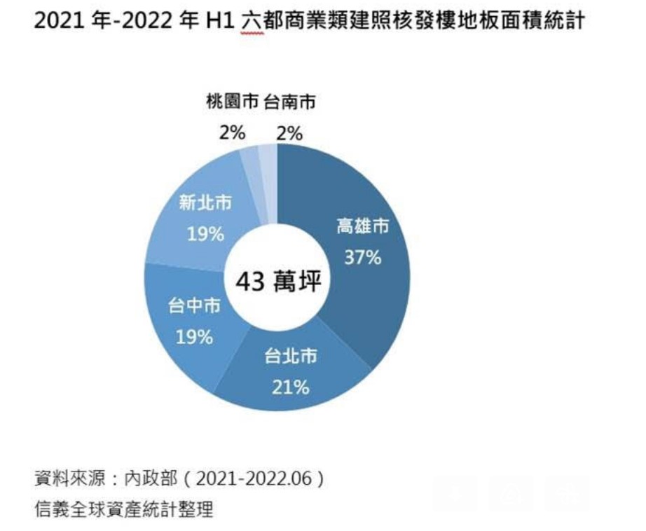 2021-2022H1 六都商業類建照核發樓地板面積統計。(圖/信義全球資產提供)