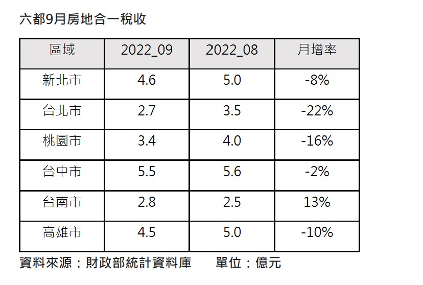 六都9月房地合一稅收。(圖/信義房屋提供)