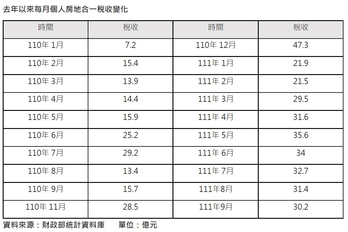 去年以來每月個人房地合一稅收變化。(圖/信義房屋提供)