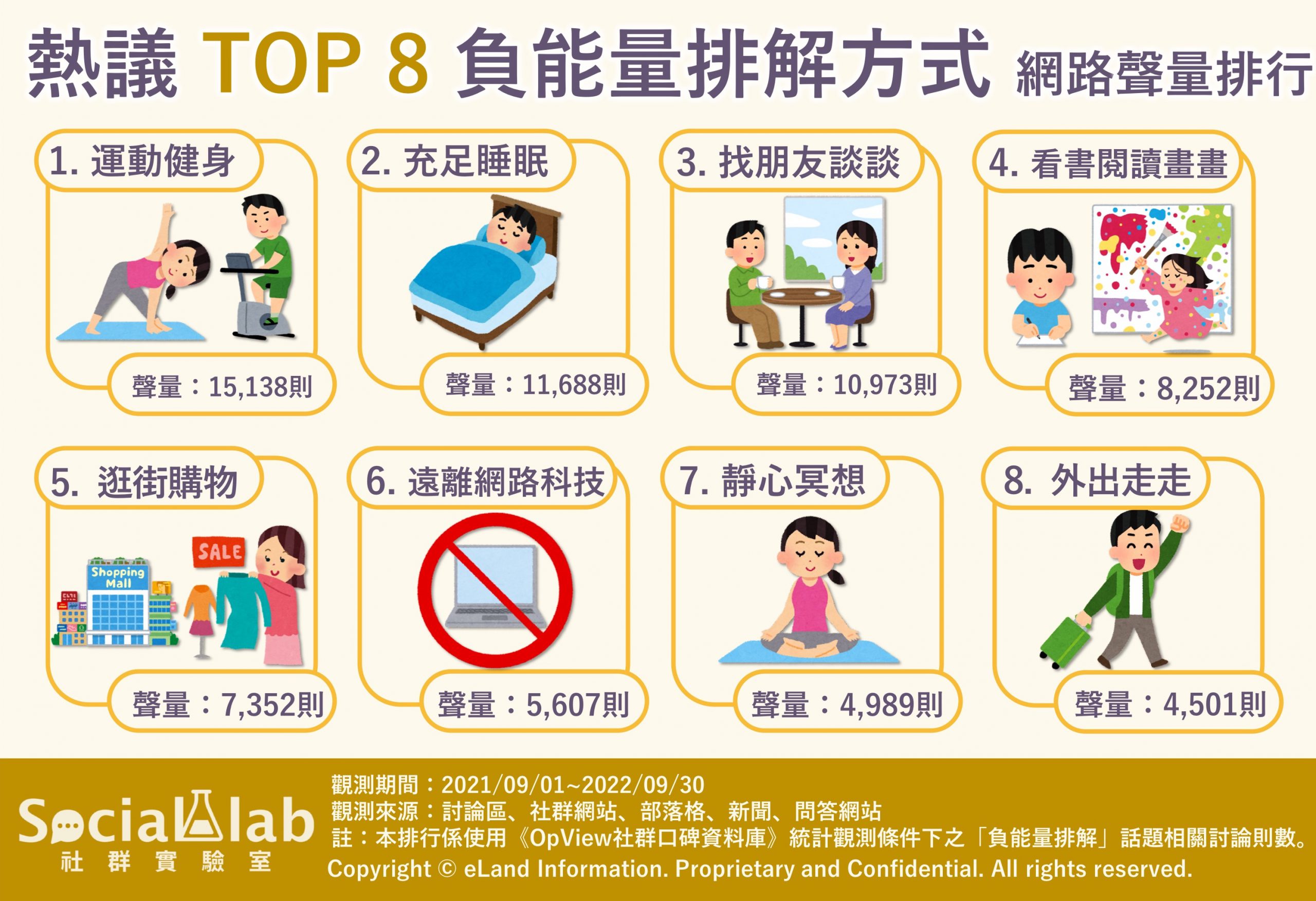 熱議TOP8負能量排解方式。(圖/社群實驗室)