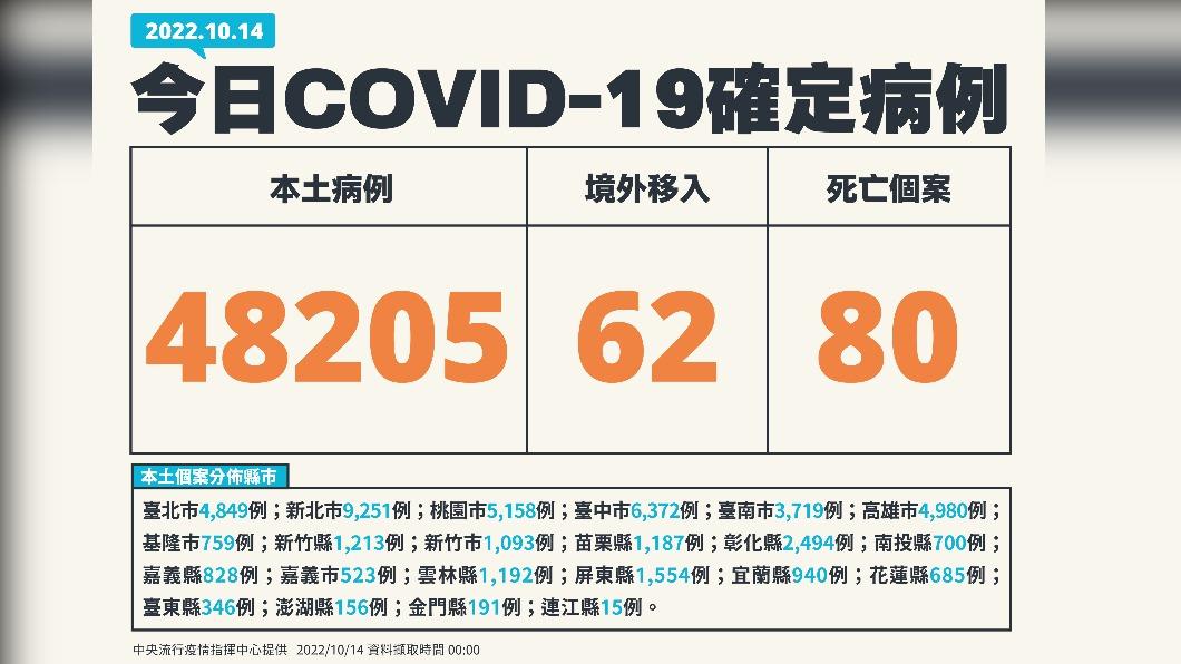 今（14）日新增本土48205例、境外移入62、80例死亡。（圖／中央流行疫情指揮中心）