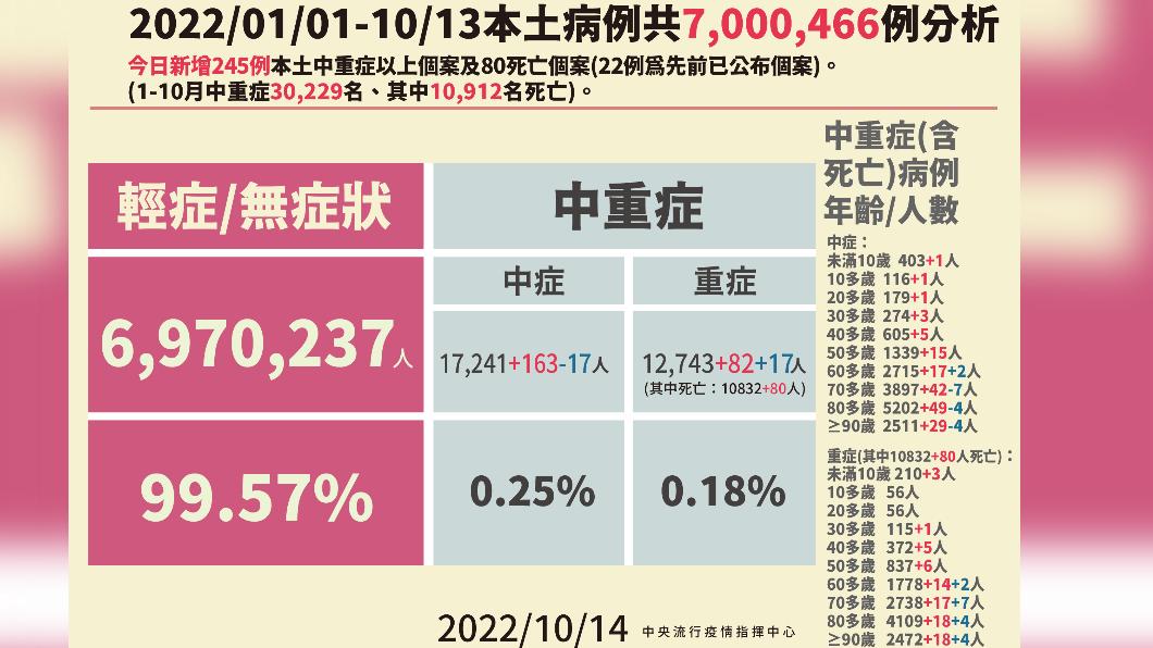 2022／01／01-10／13本土病例分析。（圖／中央流行疫情指揮中心）