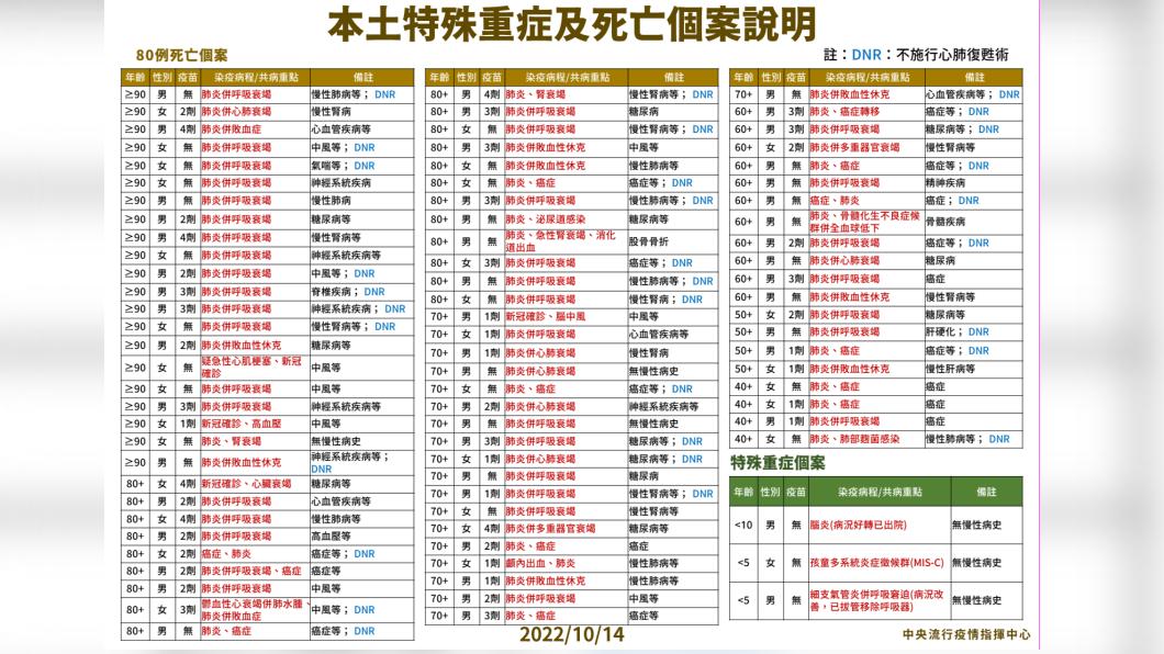 本土特殊重症及死亡個案說明。（圖/中央流行疫情指揮中心）