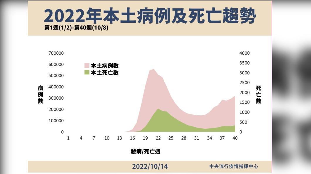 2022年本土病例及死亡趨勢。(圖/中央流行疫情指揮中心)