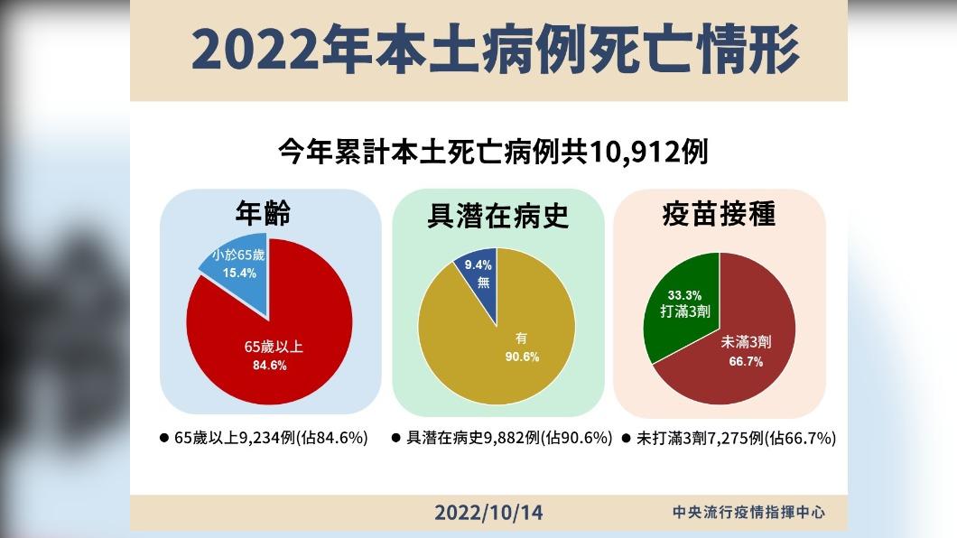 2022年本土病例死亡情形。(圖/中央流行疫情指揮中心)