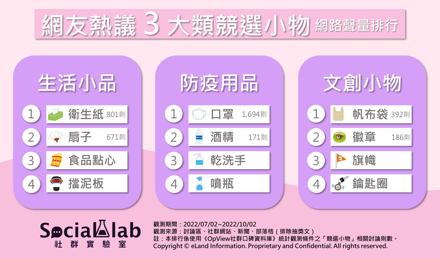 網友熱議3大類競選小物網路聲量排行。(圖/社群實驗室)