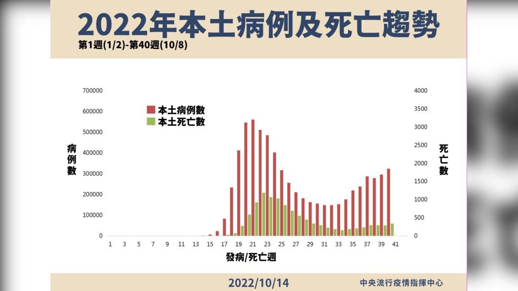 2022年本土病例及死亡趨勢。(圖/中央流行疫情指揮中心)