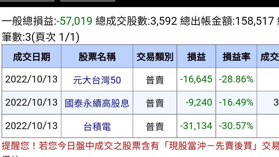 昨天才忍痛止損!今台股強彈...他淚勸:別在市場進出