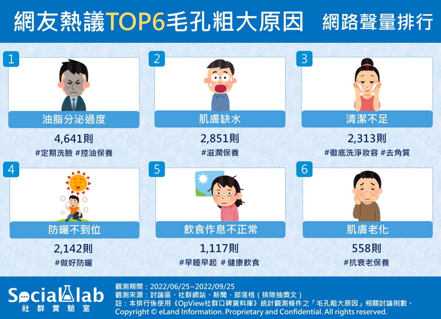 網友熱議TOP6毛孔粗大原因 網路聲量排行。（圖／社群實驗室）