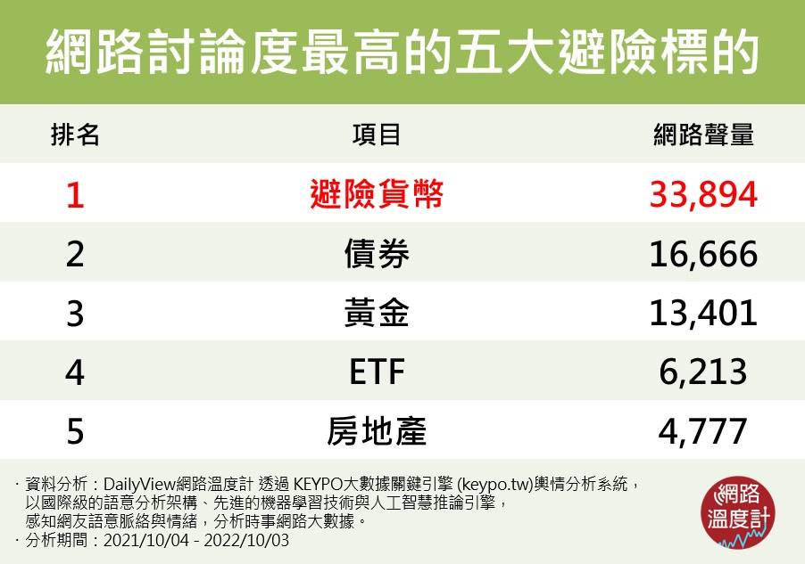 網路討論度最高的五大避險標的。(圖/網路溫度計)