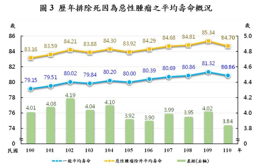 歷年排除死因為惡性腫瘤之平均壽命概況。（圖／內政部提供）