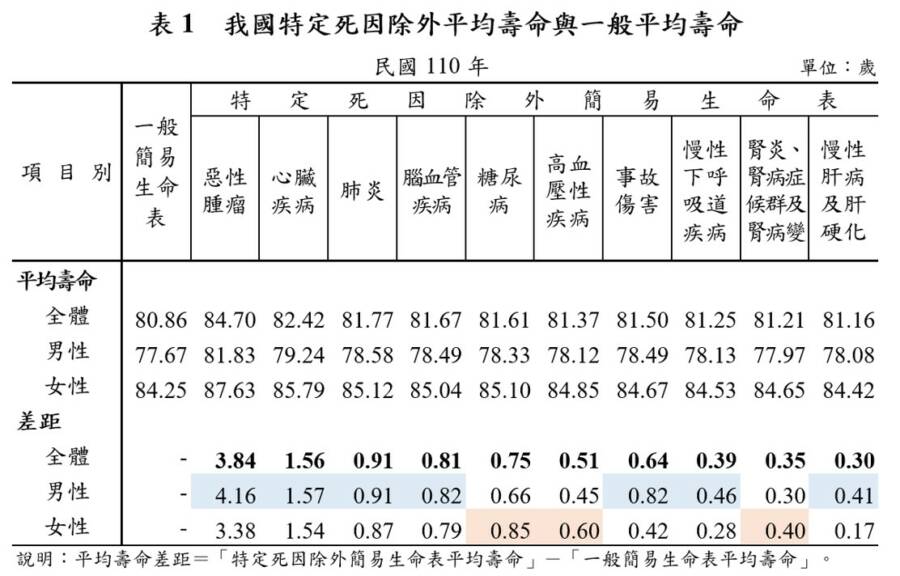 我國特定死因除外平均壽命與一般平均壽命。（圖／內政部提供）