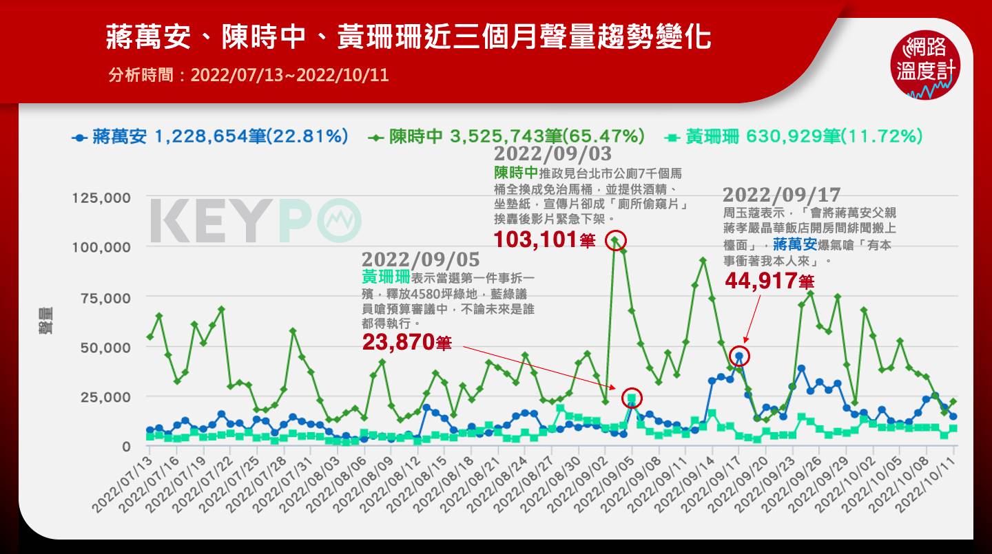 蔣萬安、陳時中、黃珊珊聲量調查。(圖/網路溫度計)