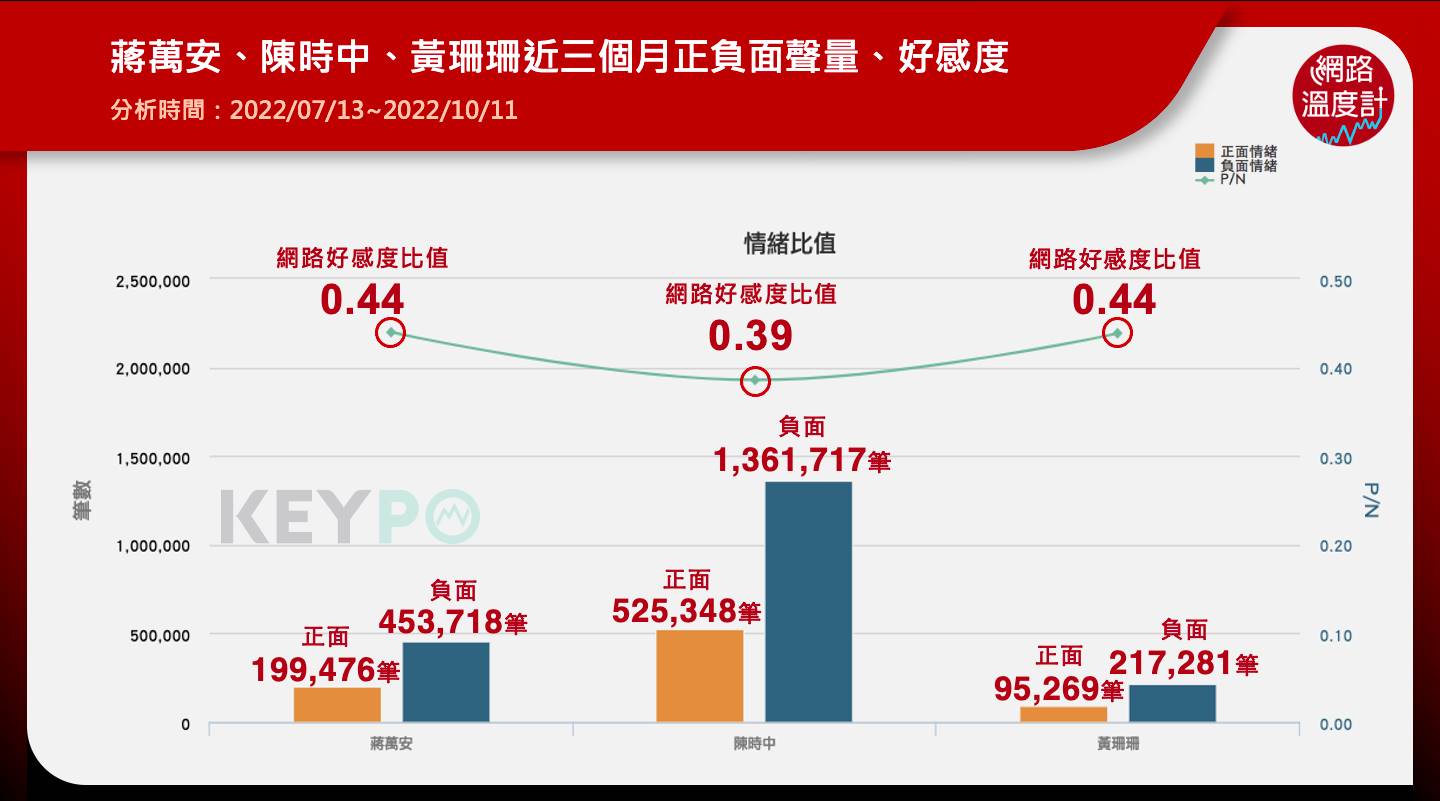 蔣萬安、陳時中、黃珊珊好感度調查。(圖/網路溫度計)