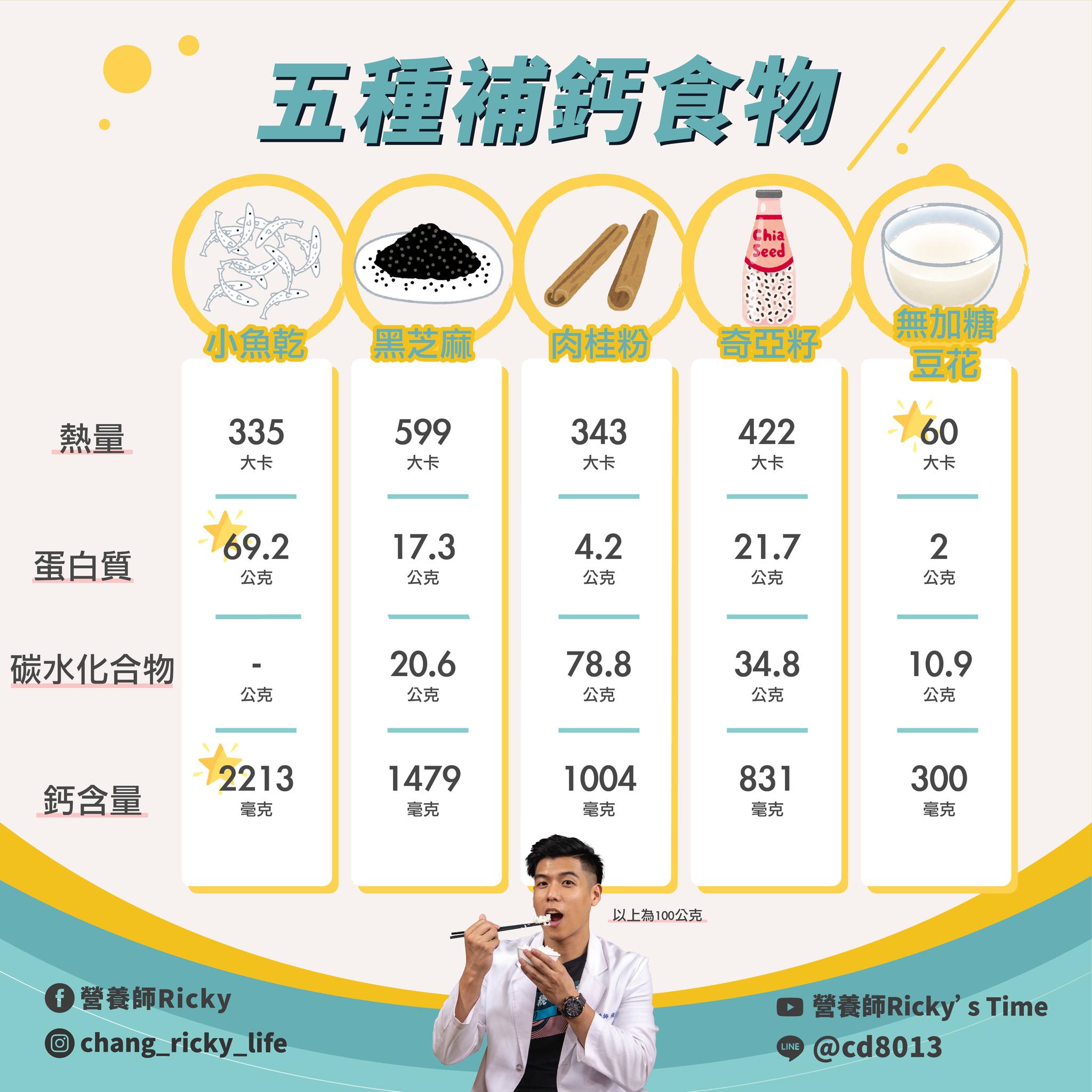 營養師整理出五種補鈣食物熱量一覽表，幫助大家更快速了解！（圖／翻攝自營養師Ricky臉書）