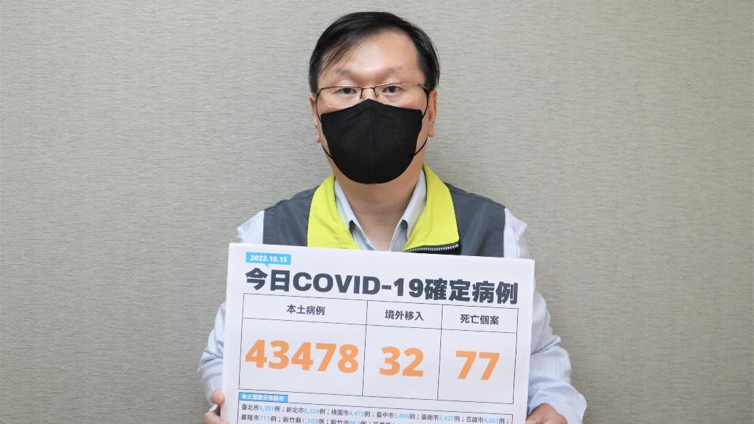 再爆77死!本土+43478、32境外 11縣市破千例
