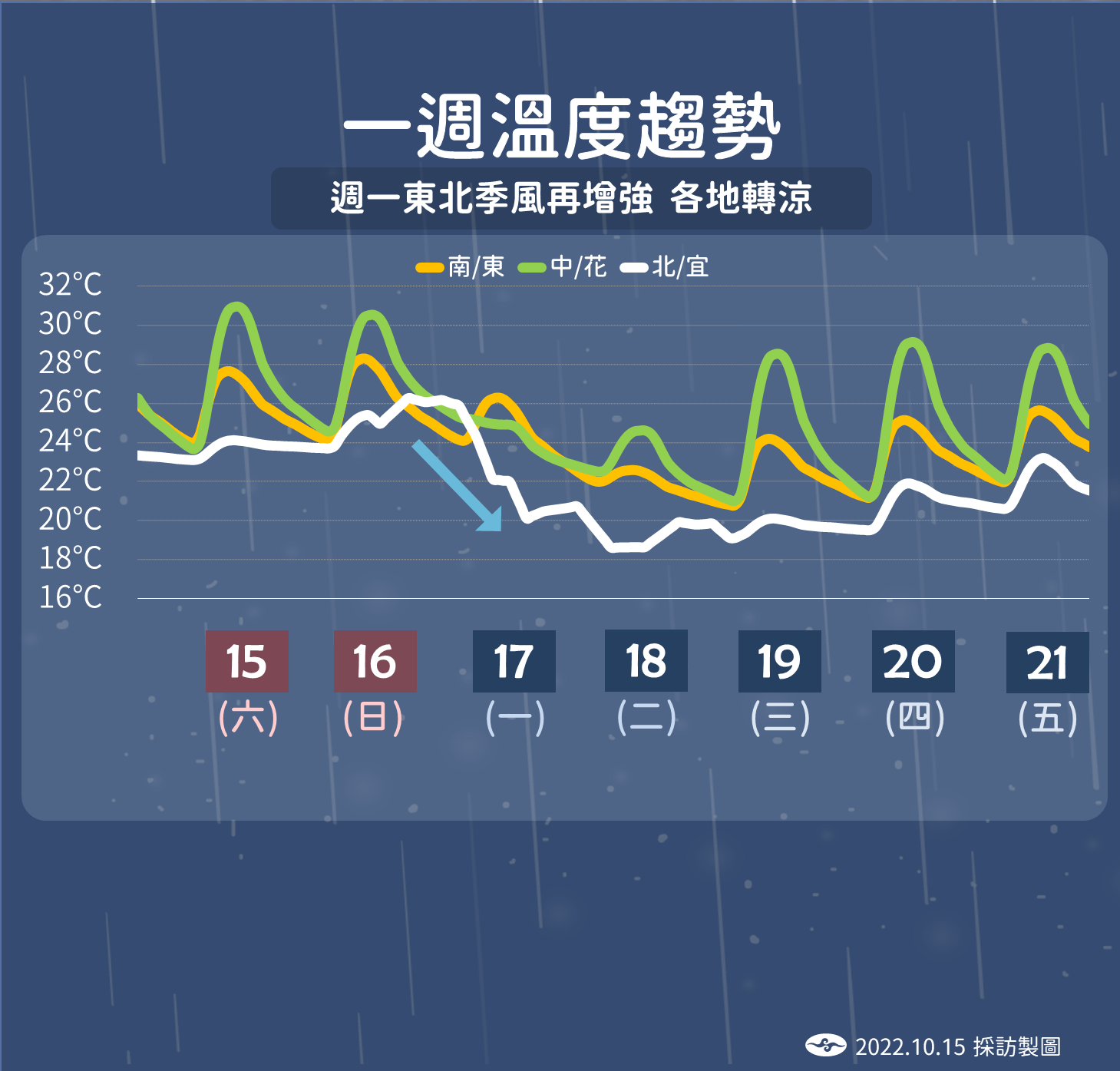 一週溫度趨勢。(圖/TVBS)