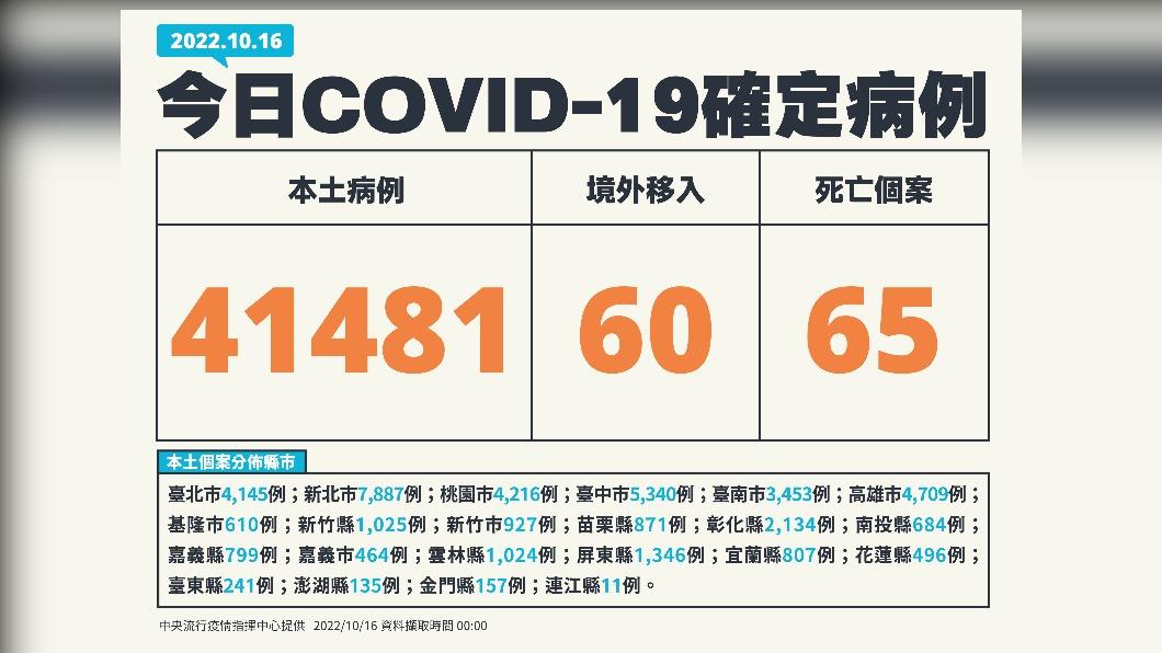 今(16)日新增本土41481例、境外移入60例、65死亡。(圖/中央流行疫情指揮中心)