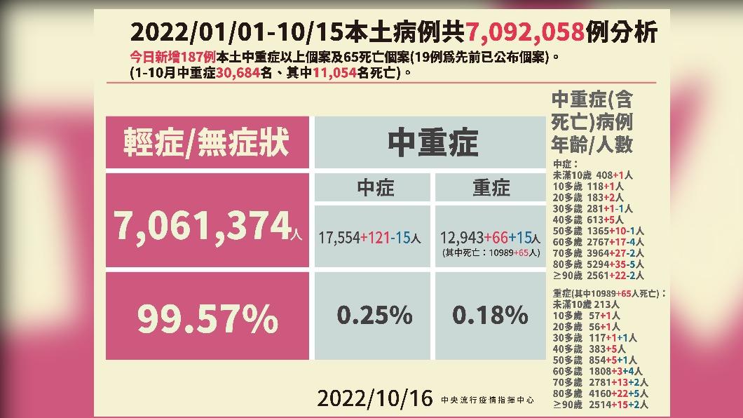 2022/01/01-10/15本土病例共7092058例分析。（圖／中央流行疫情指揮中心）