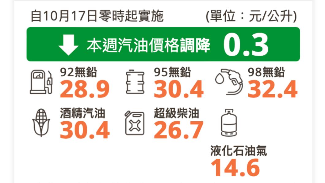 油價明調降。(示意圖/shutterstock 達志影像)