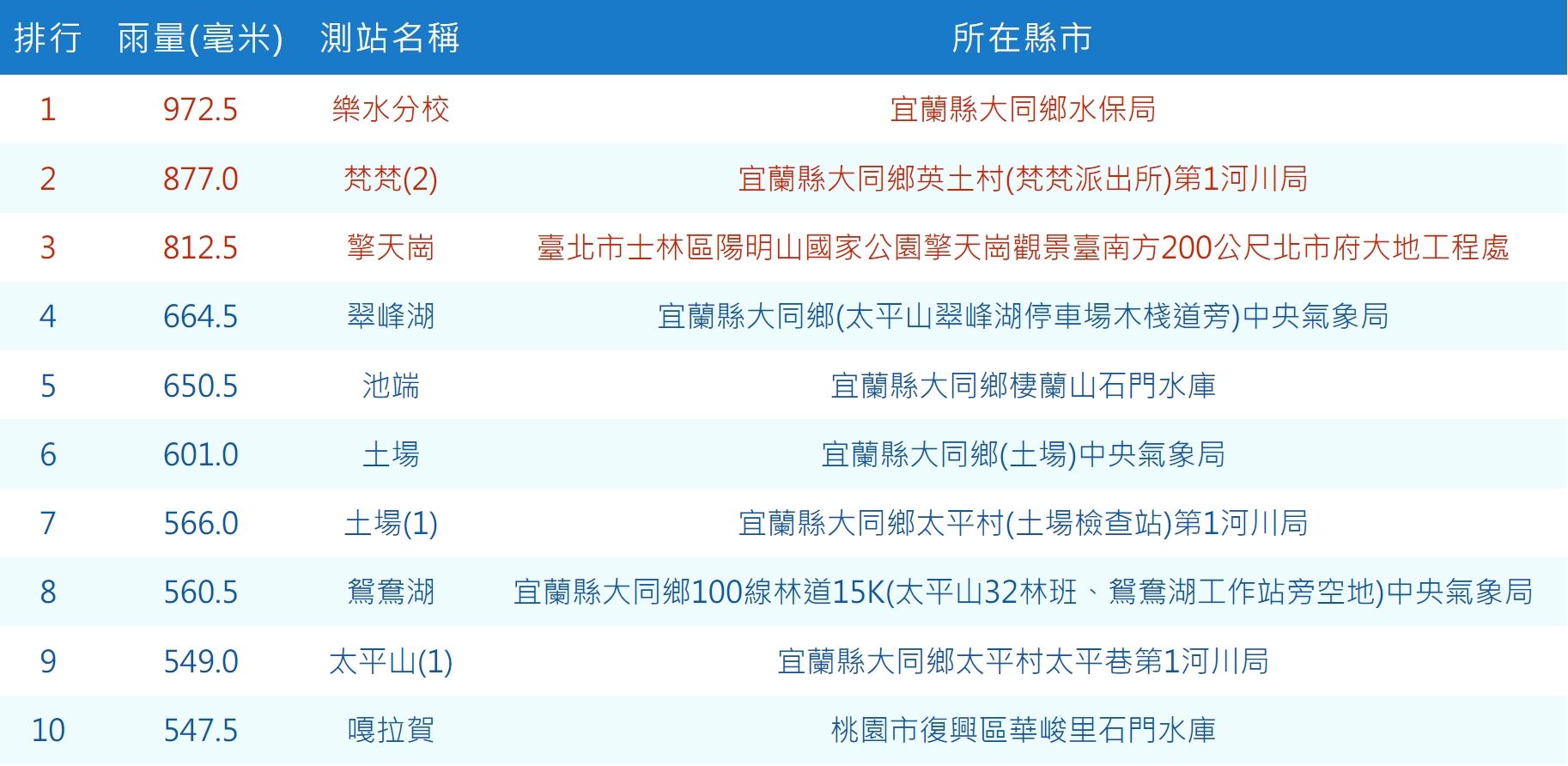 自 15 日 0 時起至今日下午 2 時 20 分降雨統計。（圖／氣象局）