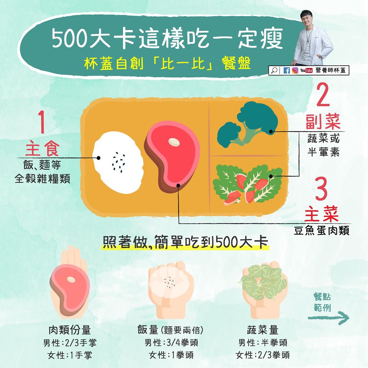 營養師分享如何靠拳頭、手掌來測量500大卡的餐食量。(圖/翻攝自杯蓋臉書)