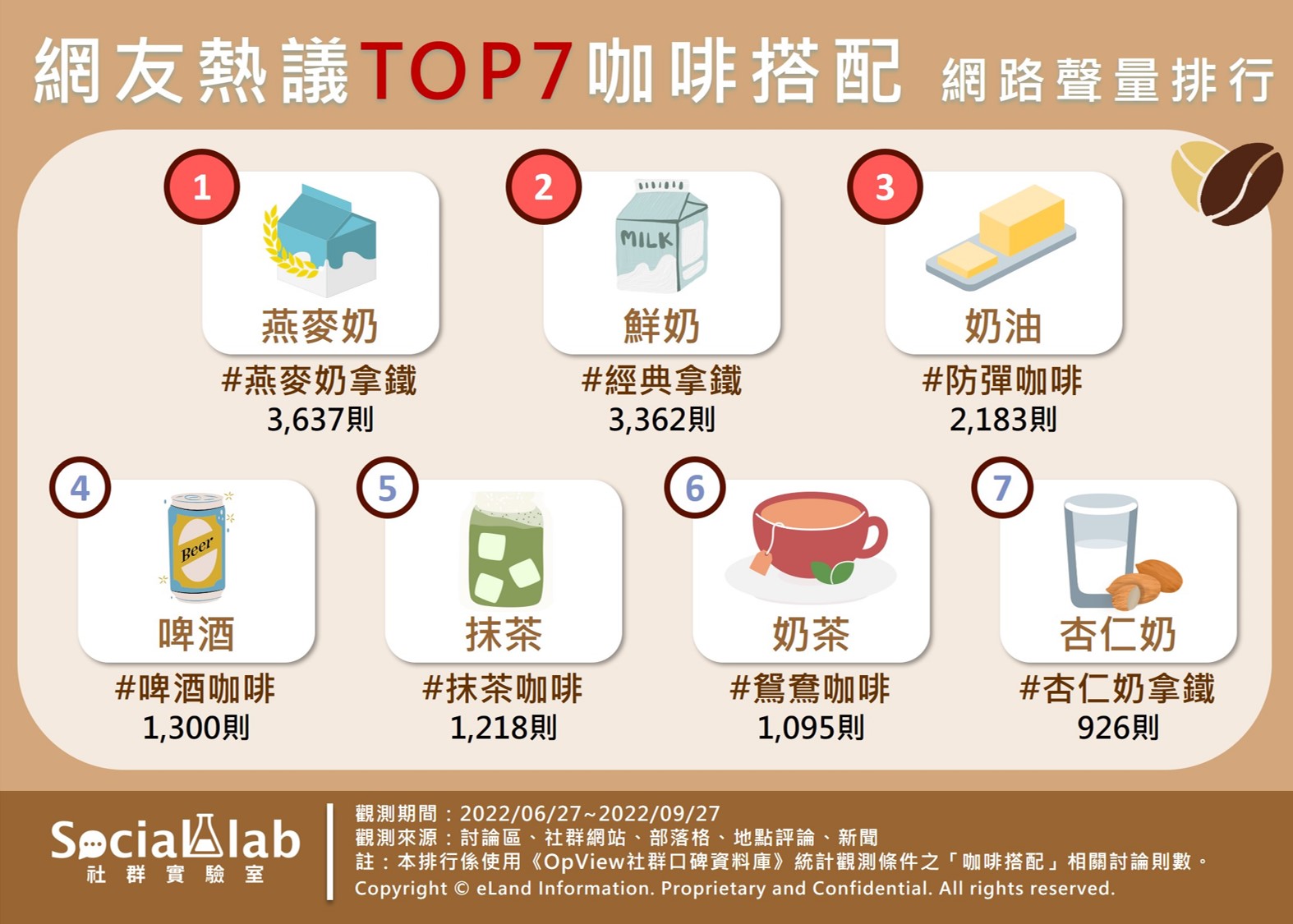 網友熱議TOP7咖啡搭配 網路聲量排行。(圖/社群實驗室)