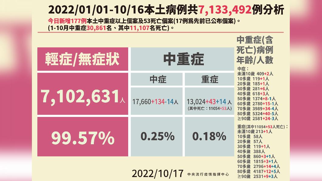 2022／01／01-10／16本土病例分析。（圖／中央流行疫情指揮中心）