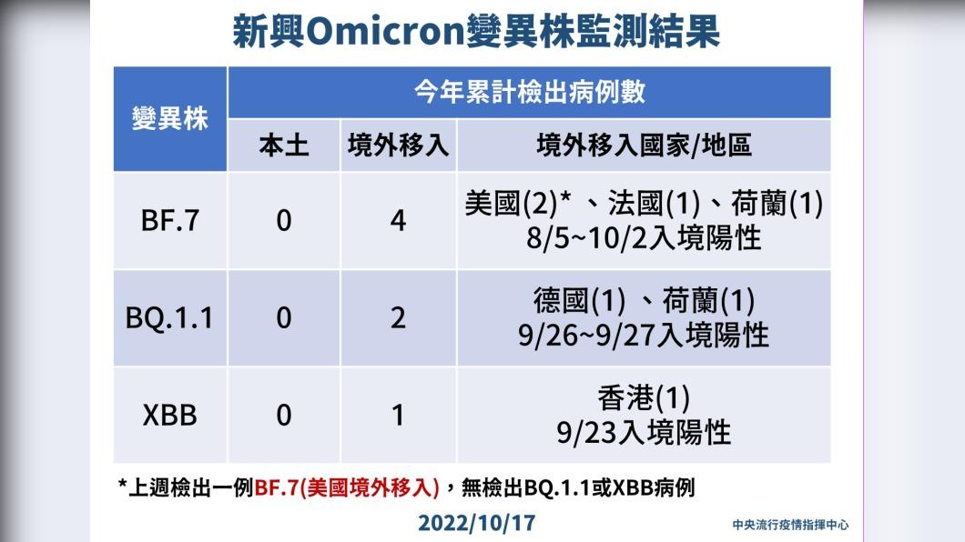新興Omicron變異株監測結果。（圖／中央流行疫情指揮中心）
