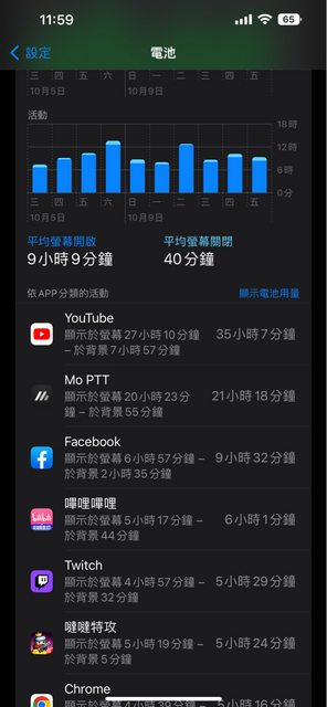 Mo PTT明明只有圖文，用電量卻跟YouTube差沒多少。（圖／翻攝自PTT）