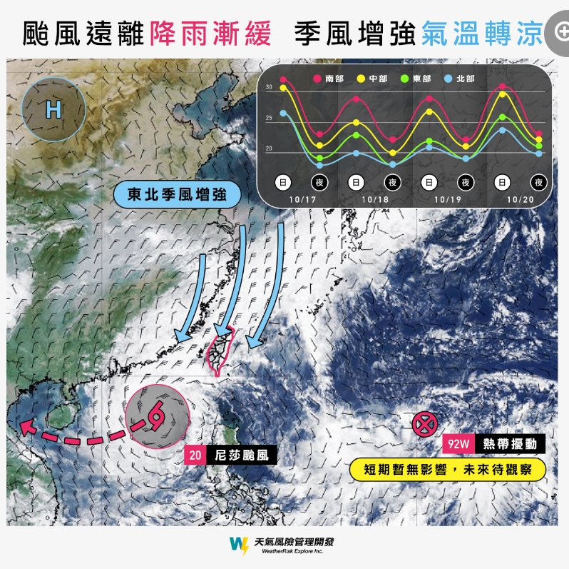 颱風遠離降雨漸緩,季風增強氣溫轉涼。(圖/翻攝自天氣風險 WeatherRisk臉書)