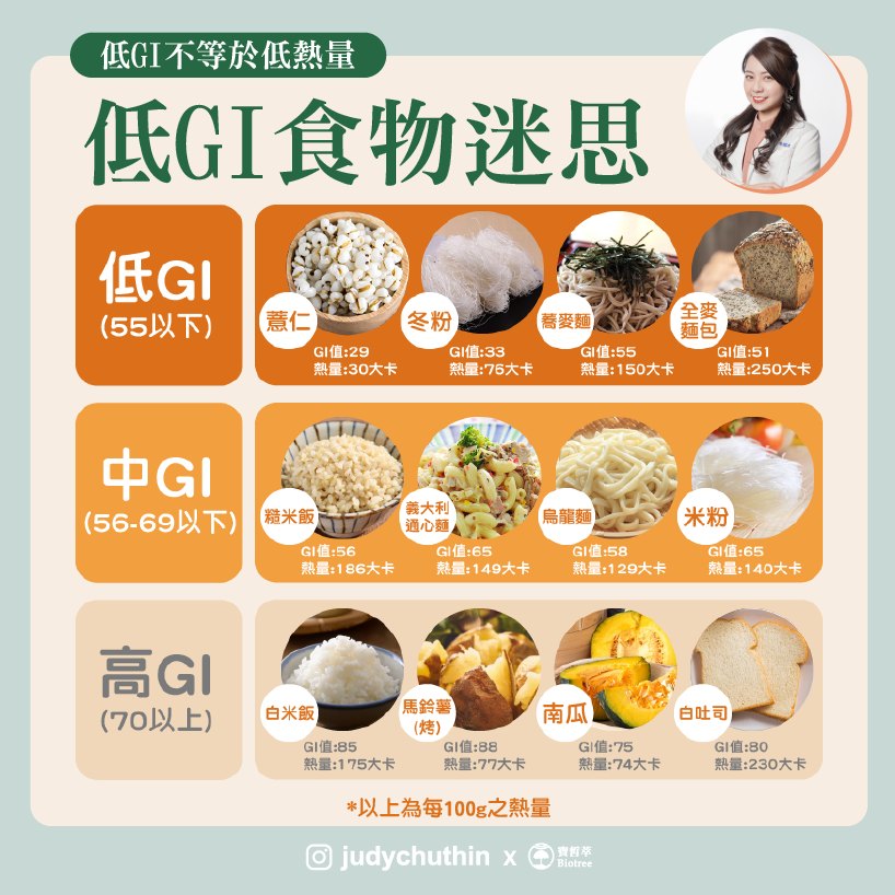 食物低GI不等於低熱量。(圖/翻攝自營養師朱瑞君臉書)