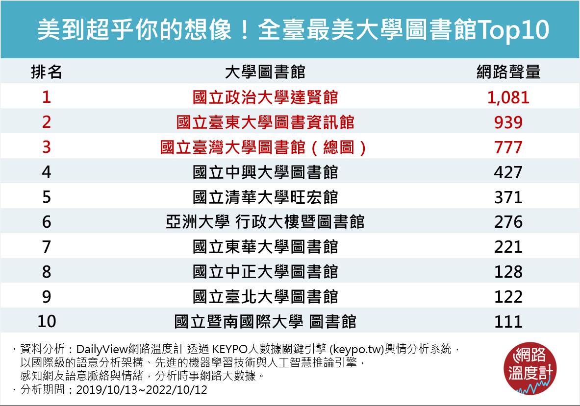 全臺最美大學圖書館Top10。(圖/網路溫度計)