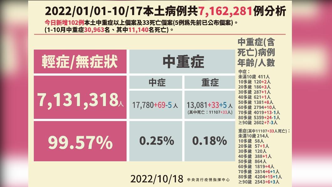 2022/01/01-10/17本土病例分析。(圖/中央流行疫情指揮中心)