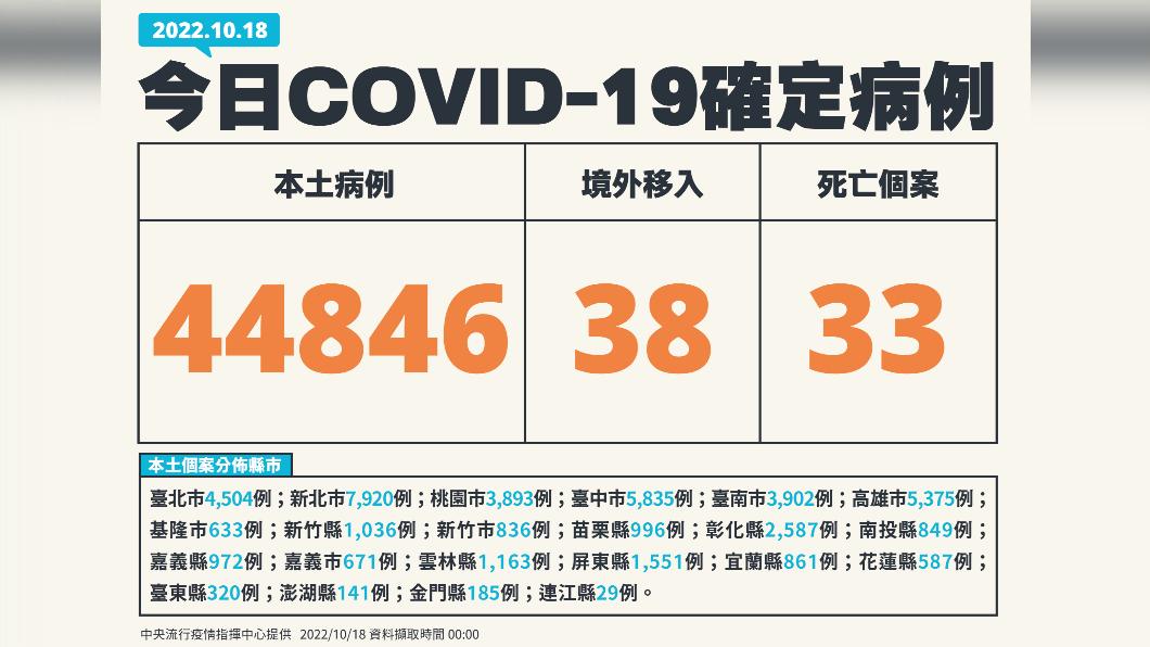 今(18)日新增44846例本土確診、38例境外移入,另添33人死亡。(圖/中央流行疫情指揮中心)