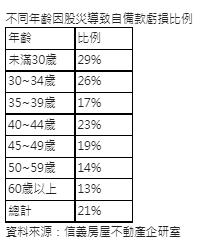 不同年齡因股災導致自備款虧損比例。(圖/信義房屋提供)