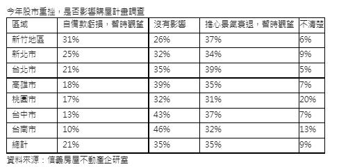 股市重挫影響購屋計畫調查。(圖/信義房屋提供)